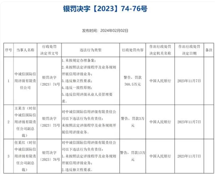 中国人民银行“出手”！六家信用评级机构被罚款合计超3400万元