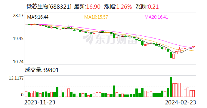 微芯生物2023年营收5.24亿元 未达预期目标