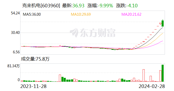 克来机电午后跌停 成交金额逾30亿元