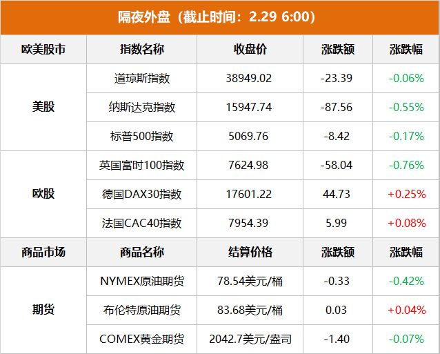 隔夜外盘： 美股小幅收跌 热门中概股多数下跌 百度跌超8%