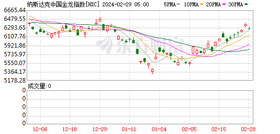 隔夜外盘： 美股小幅收跌 热门中概股多数下跌 百度跌超8%