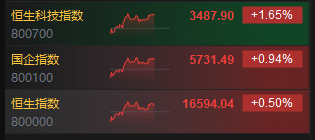快讯：港股三大指数午后持续走高 科网股、汽车股集体大涨