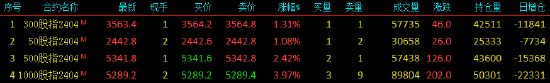 股指期货全线上涨 IM主力合约涨3.97%