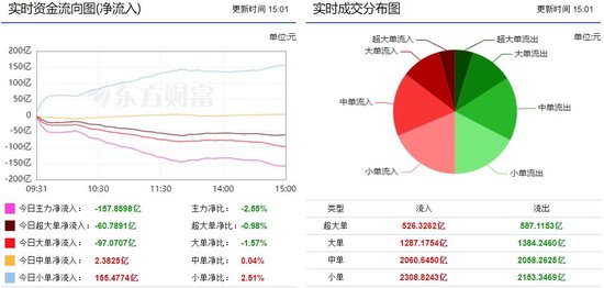 两市继续回落调整 157亿主力资金外流！