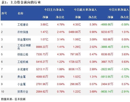 两市继续回落调整 157亿主力资金外流！