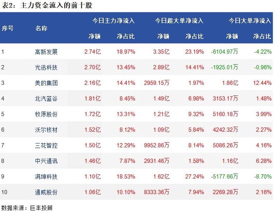 两市继续回落调整 157亿主力资金外流！