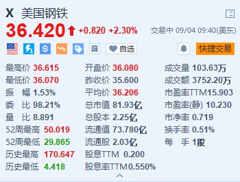 美国钢铁涨2.3% CEO警告称若与新日铁交易失败将关闭工厂